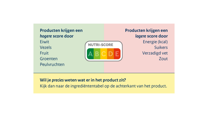 Grafische weergave van wanneer producten een hogere en lagere Nutri-Score krijgen. Links staat: 'Producten krijgen een hogere Nutri-Score door: eiwit, vezels, fruit, groenten, peulvruchten.' Rechts staat: 'Producten krijgen een lagere Nutri-Score door: energie (kcal), suikers, verzadigd vet, zout.' Tussen het linker en rechter rijtje staat het logo van Nutri-Score. Beneden staat de tekst: 'Wil je precies weten wat er in het product zit? Kijk dan naar de ingrediëntentabel op de achterkant van het product.'